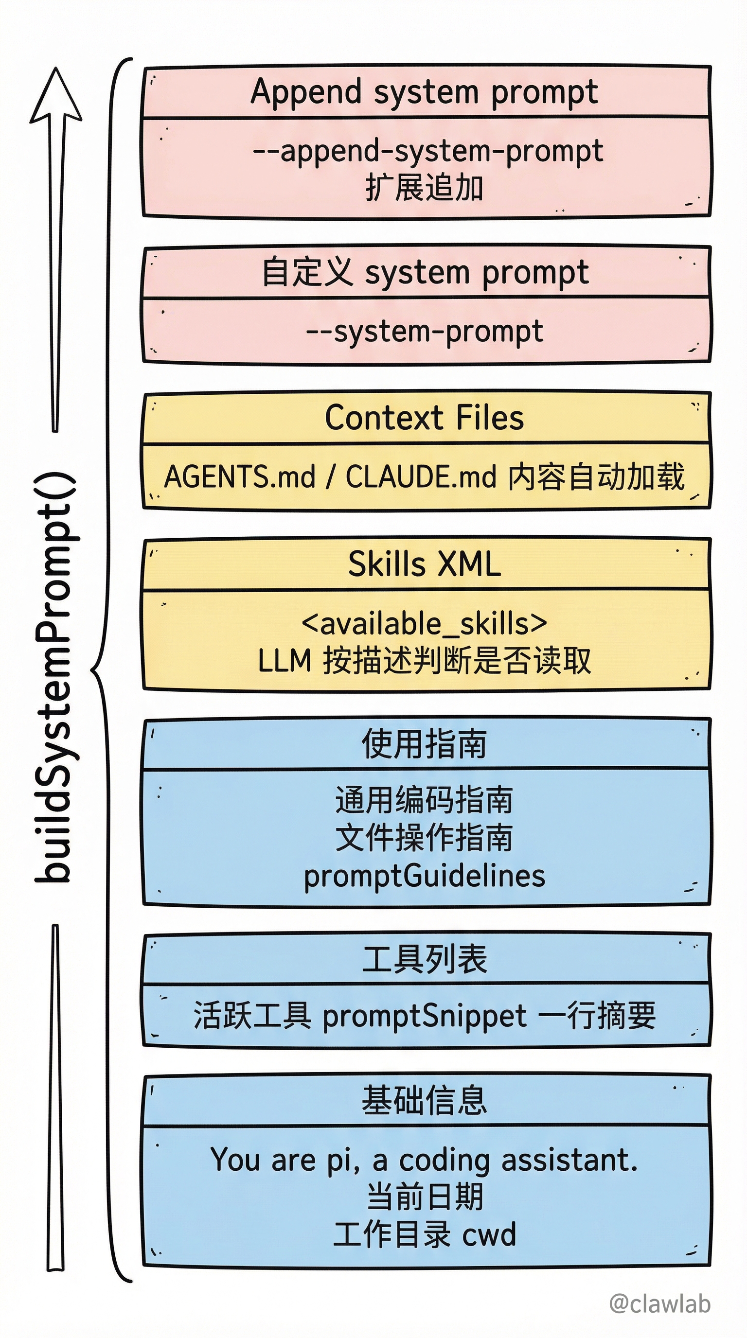 System Prompt 分层构建过程